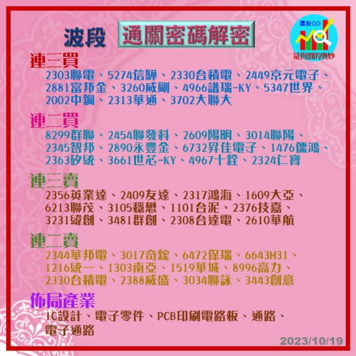 20231019台指期赤道線(期貨)分析/股票通關密碼/籌碼變化前十類股/各類股籌碼與漲跌 (露股go)