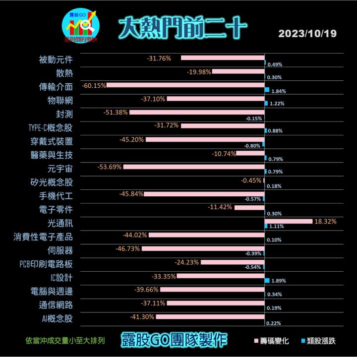 20231019台指期赤道線(期貨)分析/股票通關密碼/籌碼變化前十類股/各類股籌碼與漲跌 (露股go)