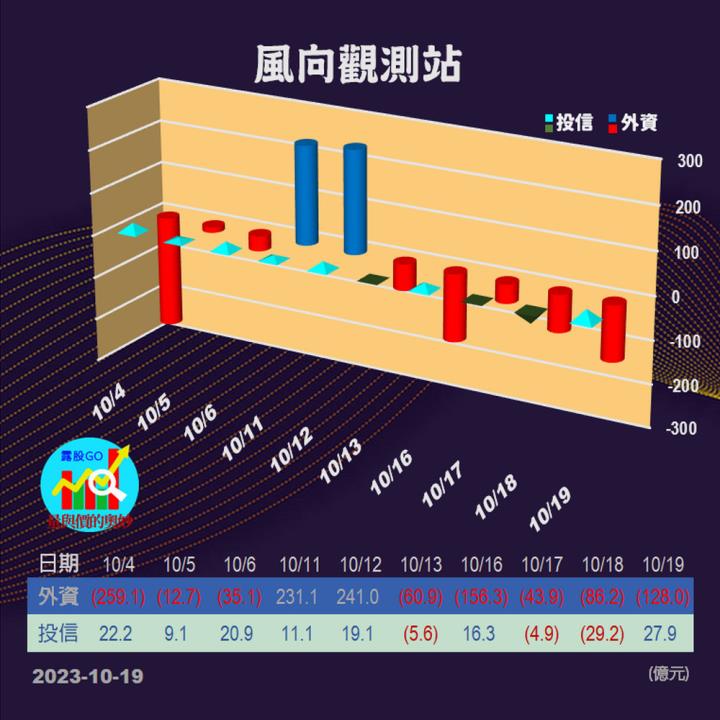 20231019台指期赤道線(期貨)分析/股票通關密碼/籌碼變化前十類股/各類股籌碼與漲跌 (露股go)