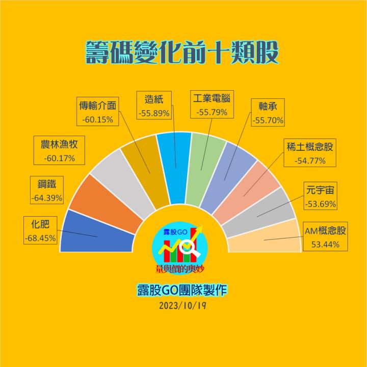 20231019台指期赤道線(期貨)分析/股票通關密碼/籌碼變化前十類股/各類股籌碼與漲跌 (露股go)