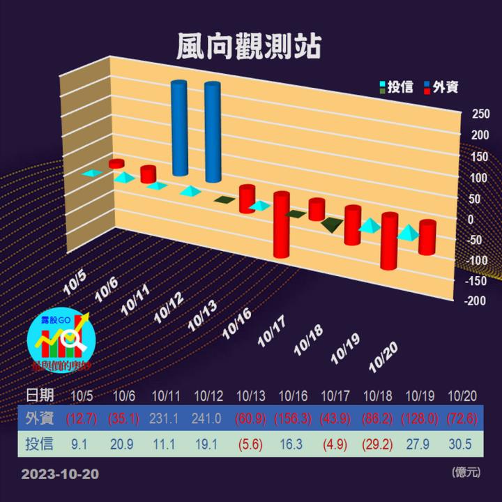 20231020台指期赤道線(期貨)分析/股票通關密碼/籌碼變化前十類股/各類股籌碼與漲跌 (露股go)