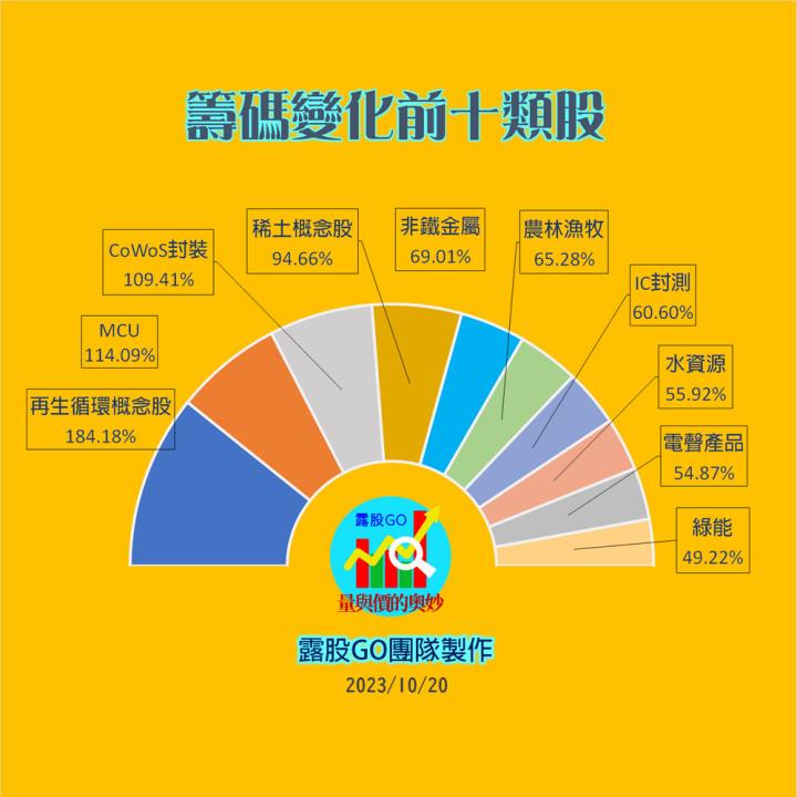 20231020台指期赤道線(期貨)分析/股票通關密碼/籌碼變化前十類股/各類股籌碼與漲跌 (露股go)