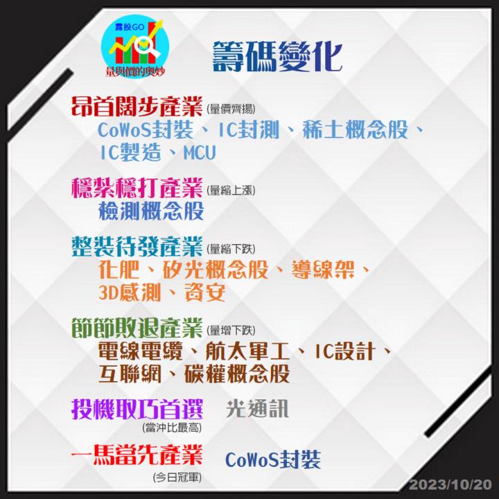 20231020台指期赤道線(期貨)分析/股票通關密碼/籌碼變化前十類股/各類股籌碼與漲跌 (露股go)