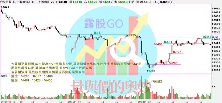 20231020台指期赤道線(期貨)分析/股票通關密碼/籌碼變化前十類股/各類股籌碼與漲跌 (露股go)