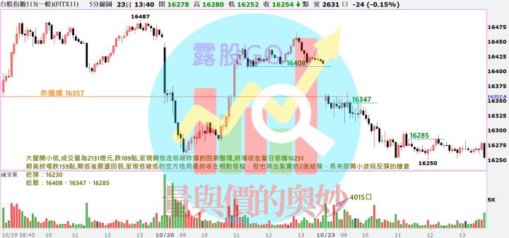 20231023台指期赤道線(期貨)分析/股票通關密碼/籌碼變化前十類股/各類股籌碼與漲跌 (露股go)