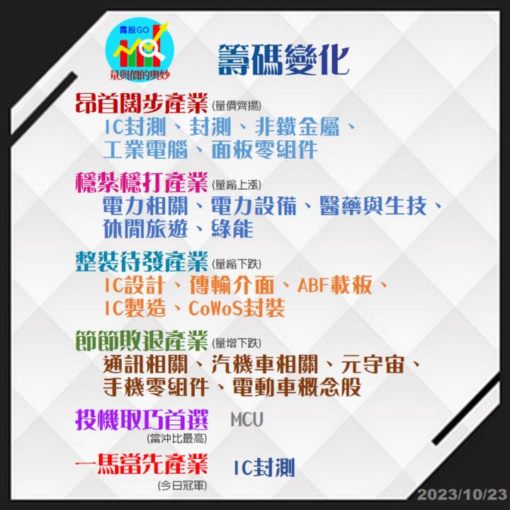 20231023台指期赤道線(期貨)分析/股票通關密碼/籌碼變化前十類股/各類股籌碼與漲跌 (露股go)