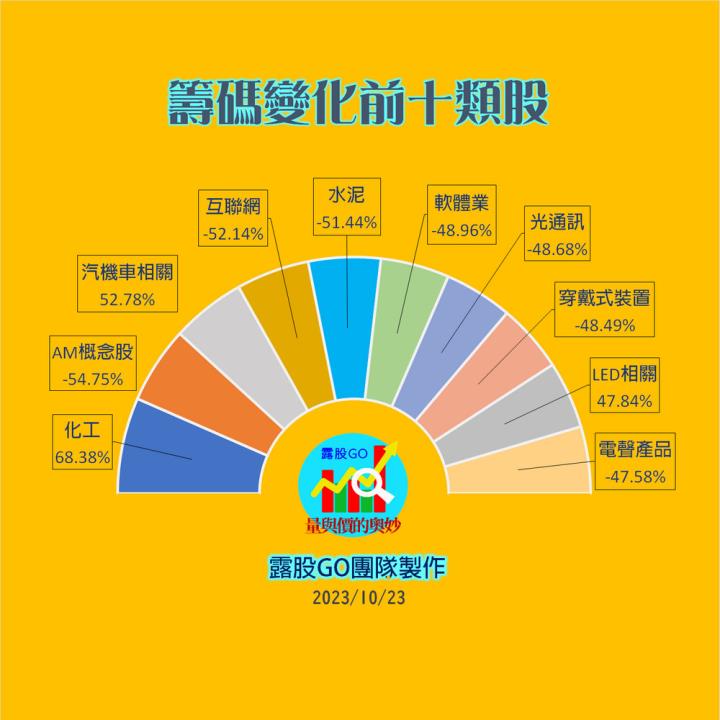 20231023台指期赤道線(期貨)分析/股票通關密碼/籌碼變化前十類股/各類股籌碼與漲跌 (露股go)