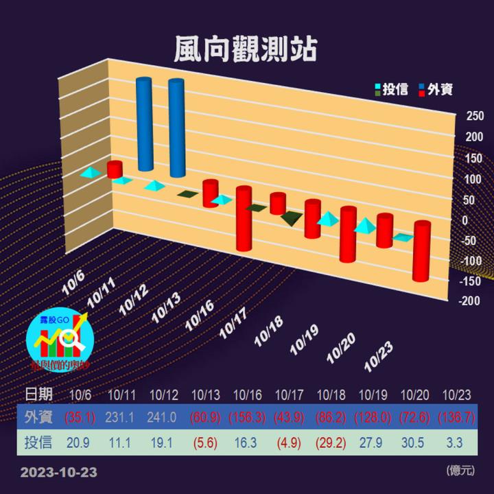 20231023台指期赤道線(期貨)分析/股票通關密碼/籌碼變化前十類股/各類股籌碼與漲跌 (露股go)