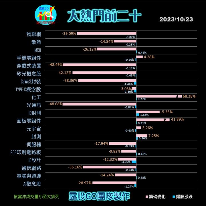 20231023台指期赤道線(期貨)分析/股票通關密碼/籌碼變化前十類股/各類股籌碼與漲跌 (露股go)
