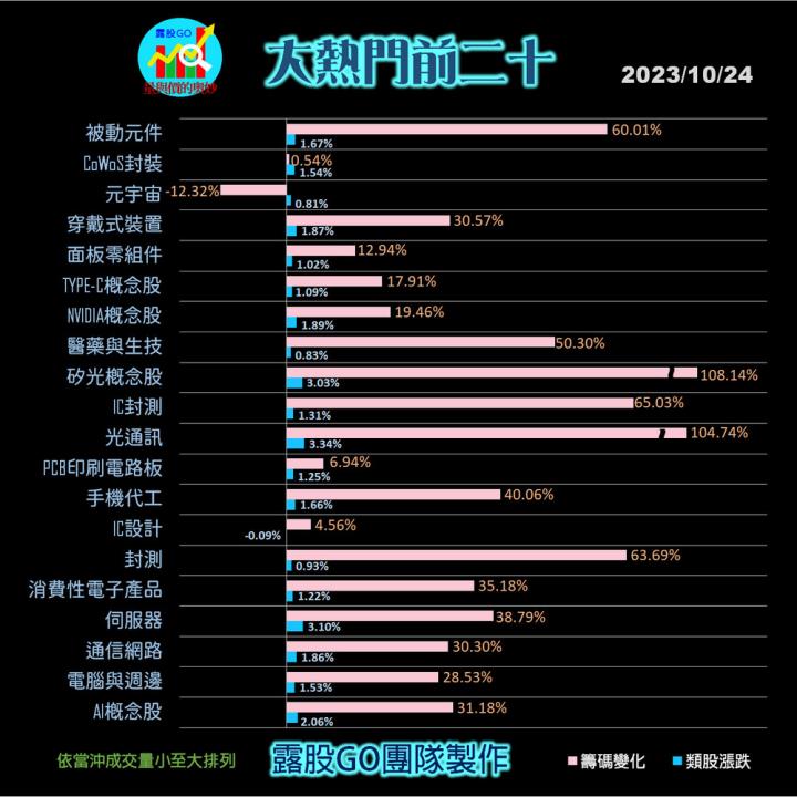 20231024台指期赤道線(期貨)分析/股票通關密碼/籌碼變化前十類股/各類股籌碼與漲跌 (露股go)