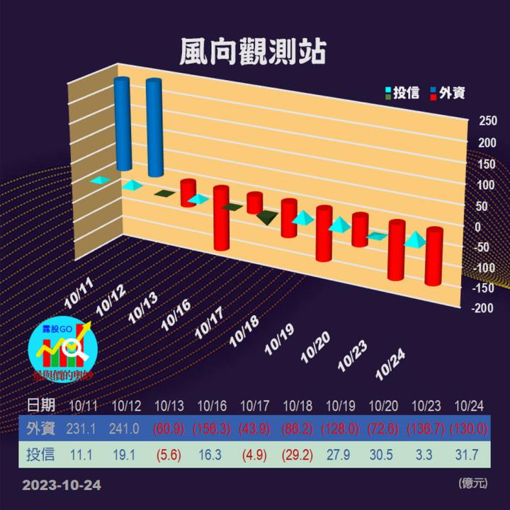 20231024台指期赤道線(期貨)分析/股票通關密碼/籌碼變化前十類股/各類股籌碼與漲跌 (露股go)