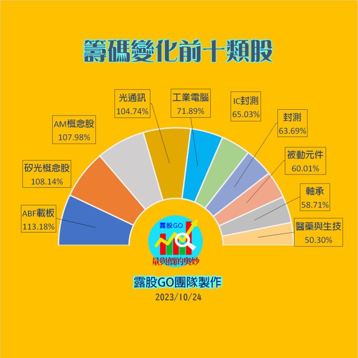 20231024台指期赤道線(期貨)分析/股票通關密碼/籌碼變化前十類股/各類股籌碼與漲跌 (露股go)