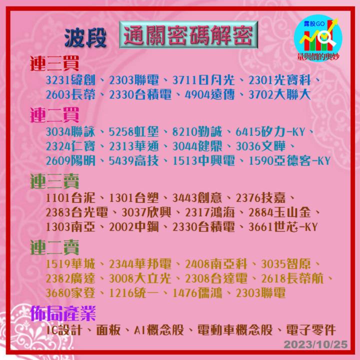 20231025台指期赤道線(期貨)分析/股票通關密碼/籌碼變化前十類股/各類股籌碼與漲跌 (露股go)