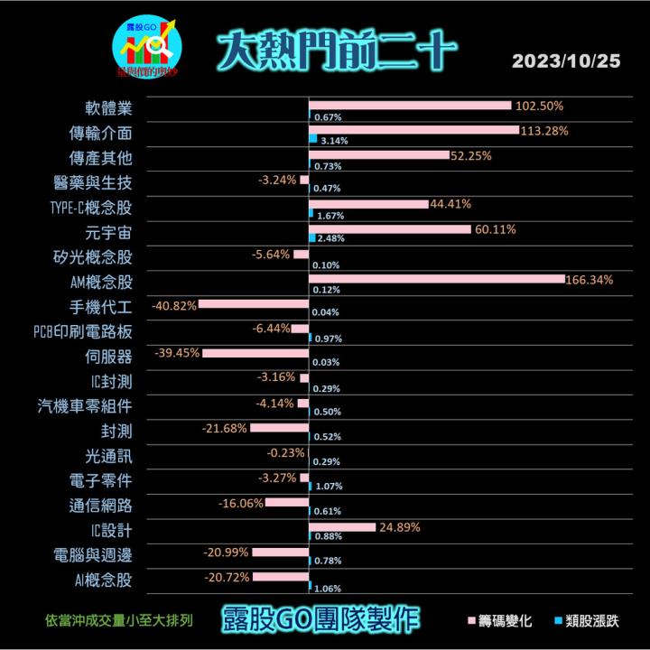 20231025台指期赤道線(期貨)分析/股票通關密碼/籌碼變化前十類股/各類股籌碼與漲跌 (露股go)
