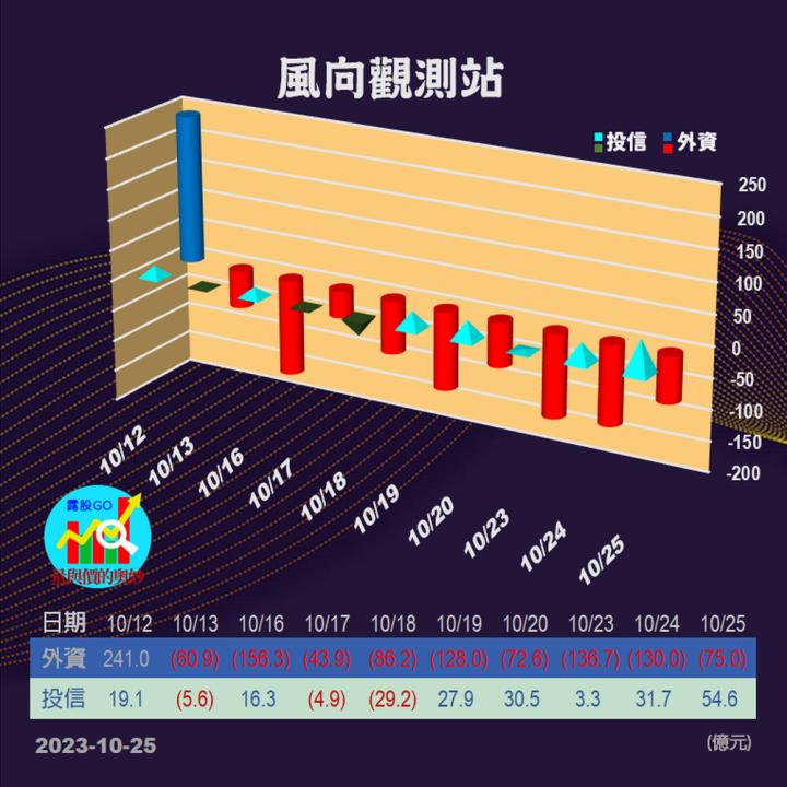 20231025台指期赤道線(期貨)分析/股票通關密碼/籌碼變化前十類股/各類股籌碼與漲跌 (露股go)