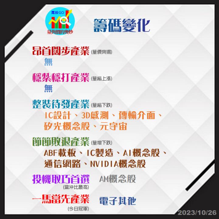 20231026台指期赤道線(期貨)分析/股票通關密碼/籌碼變化前十類股/各類股籌碼與漲跌 (露股go)