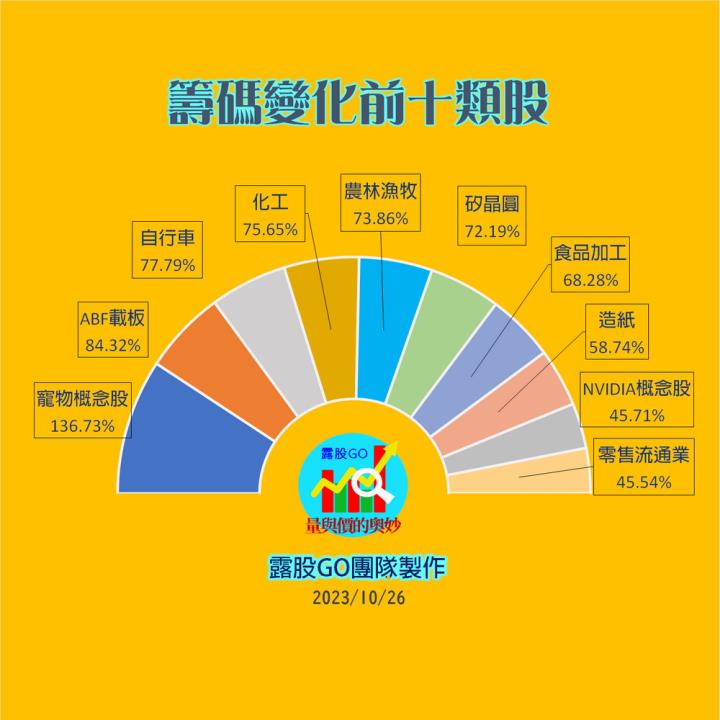 20231026台指期赤道線(期貨)分析/股票通關密碼/籌碼變化前十類股/各類股籌碼與漲跌 (露股go)