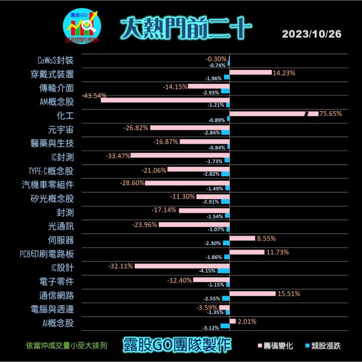 20231026台指期赤道線(期貨)分析/股票通關密碼/籌碼變化前十類股/各類股籌碼與漲跌 (露股go)