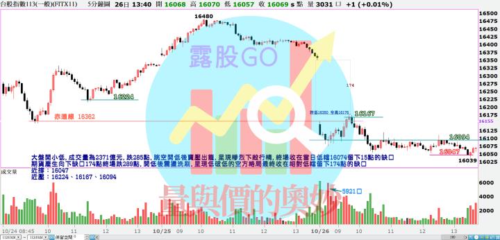 20231026台指期赤道線(期貨)分析/股票通關密碼/籌碼變化前十類股/各類股籌碼與漲跌 (露股go)
