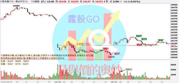 20231027台指期赤道線(期貨)分析/股票通關密碼/籌碼變化前十類股/各類股籌碼與漲跌 (露股go)