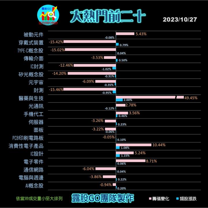 20231027台指期赤道線(期貨)分析/股票通關密碼/籌碼變化前十類股/各類股籌碼與漲跌 (露股go)
