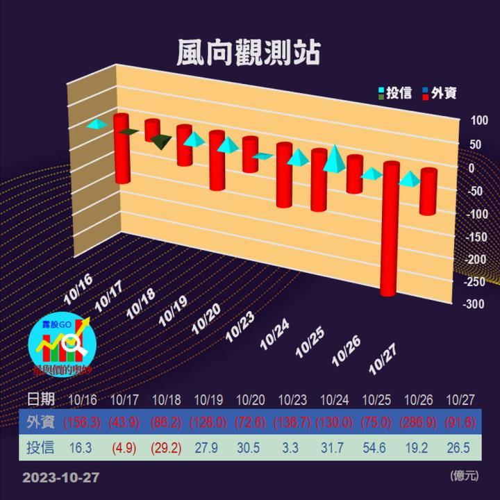 20231027台指期赤道線(期貨)分析/股票通關密碼/籌碼變化前十類股/各類股籌碼與漲跌 (露股go)
