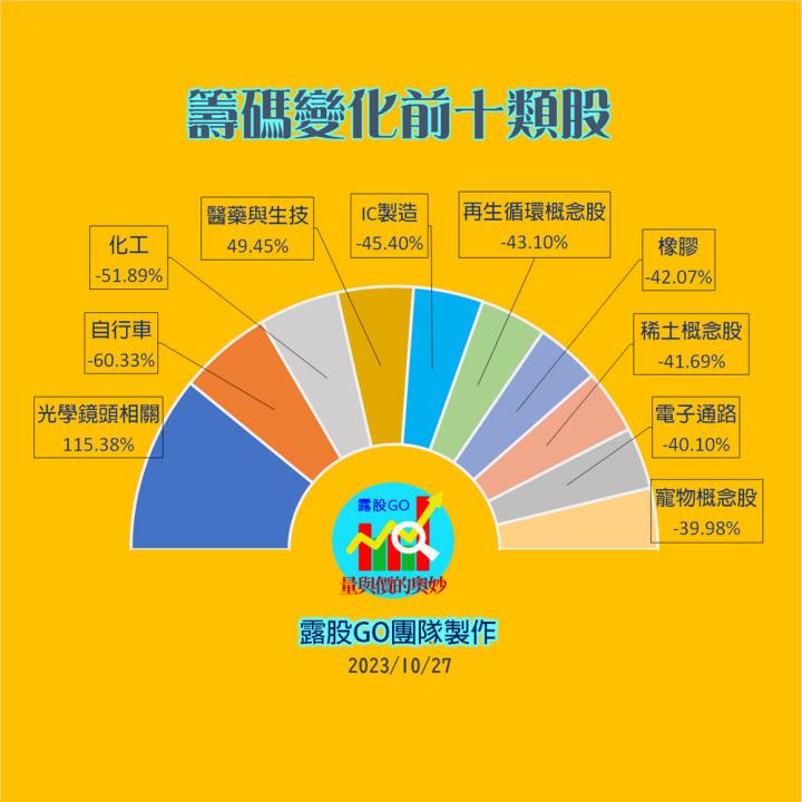 20231027台指期赤道線(期貨)分析/股票通關密碼/籌碼變化前十類股/各類股籌碼與漲跌 (露股go)