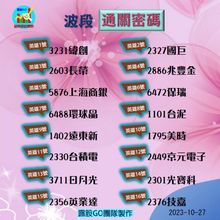 20231027台指期赤道線(期貨)分析/股票通關密碼/籌碼變化前十類股/各類股籌碼與漲跌 (露股go)