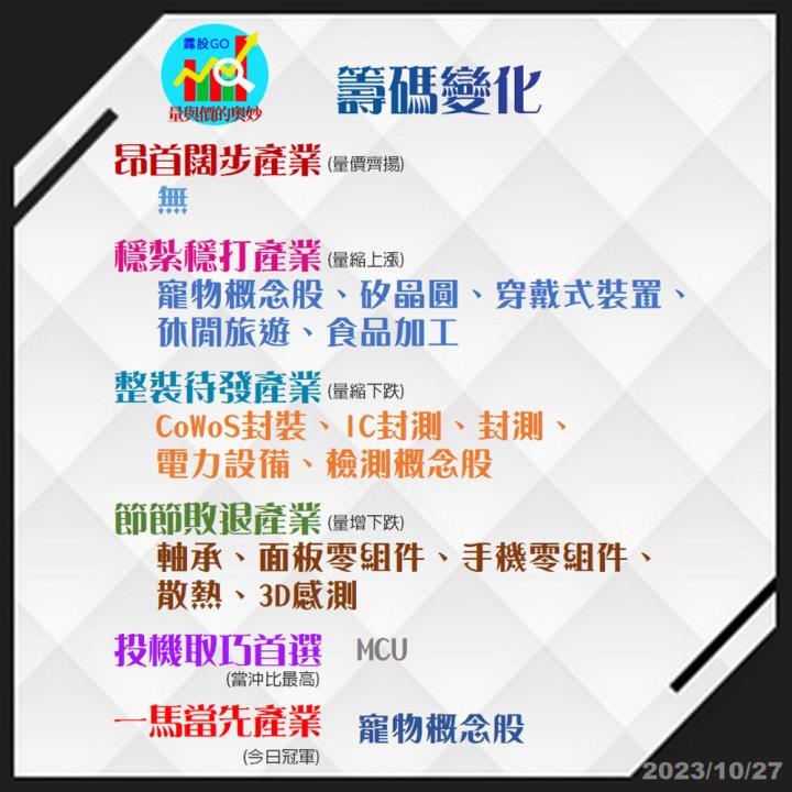 20231027台指期赤道線(期貨)分析/股票通關密碼/籌碼變化前十類股/各類股籌碼與漲跌 (露股go)