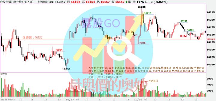 20231030台指期赤道線(期貨)分析/股票通關密碼/籌碼變化前十類股/各類股籌碼與漲跌 (露股go)