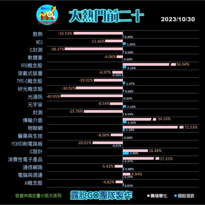 20231030台指期赤道線(期貨)分析/股票通關密碼/籌碼變化前十類股/各類股籌碼與漲跌 (露股go)