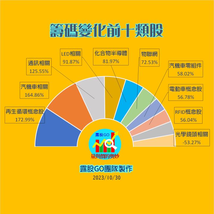 20231030台指期赤道線(期貨)分析/股票通關密碼/籌碼變化前十類股/各類股籌碼與漲跌 (露股go)