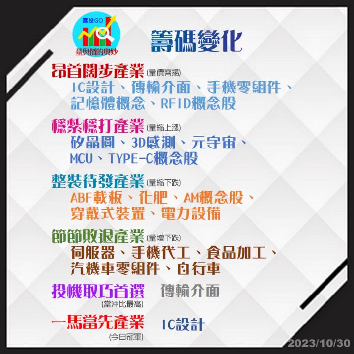 20231030台指期赤道線(期貨)分析/股票通關密碼/籌碼變化前十類股/各類股籌碼與漲跌 (露股go)