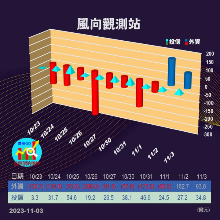 20231103台指期赤道線(期貨)分析/股票通關密碼/籌碼變化前十類股/各類股籌碼與漲跌 (露股go)
