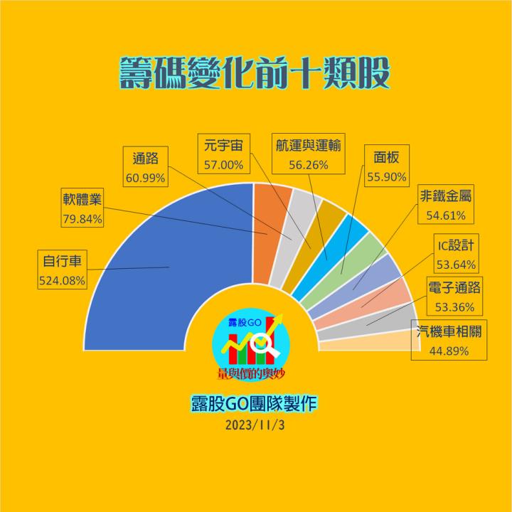 20231103台指期赤道線(期貨)分析/股票通關密碼/籌碼變化前十類股/各類股籌碼與漲跌 (露股go)