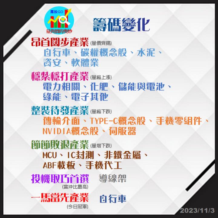 20231103台指期赤道線(期貨)分析/股票通關密碼/籌碼變化前十類股/各類股籌碼與漲跌 (露股go)