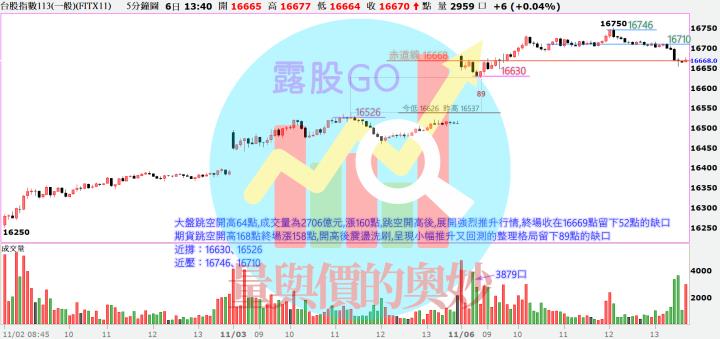 20231106台指期赤道線(期貨)分析/股票通關密碼/籌碼變化前十類股/各類股籌碼與漲跌 (露股go)