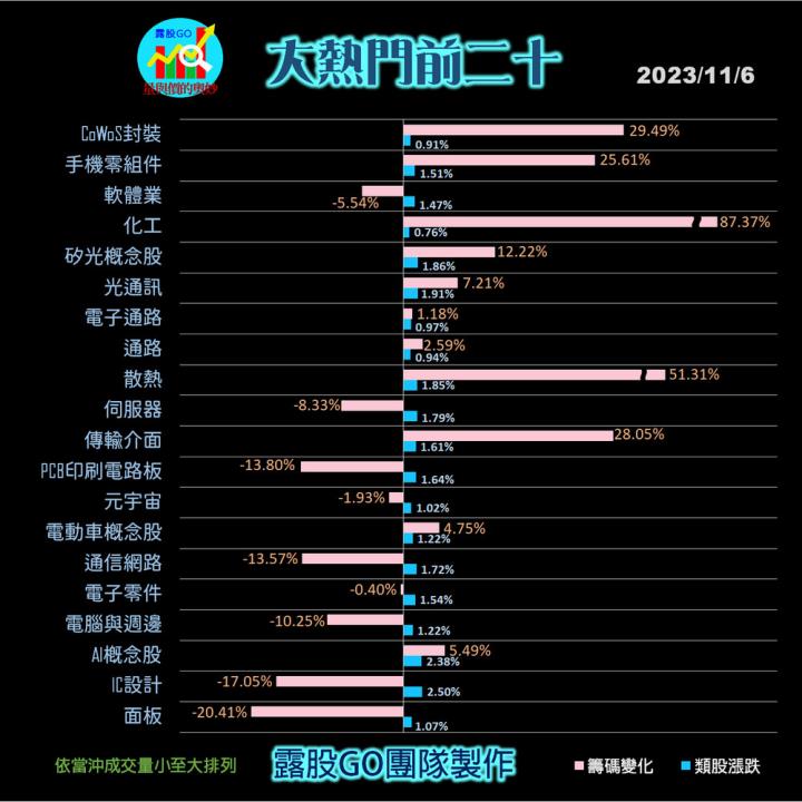 20231106台指期赤道線(期貨)分析/股票通關密碼/籌碼變化前十類股/各類股籌碼與漲跌 (露股go)