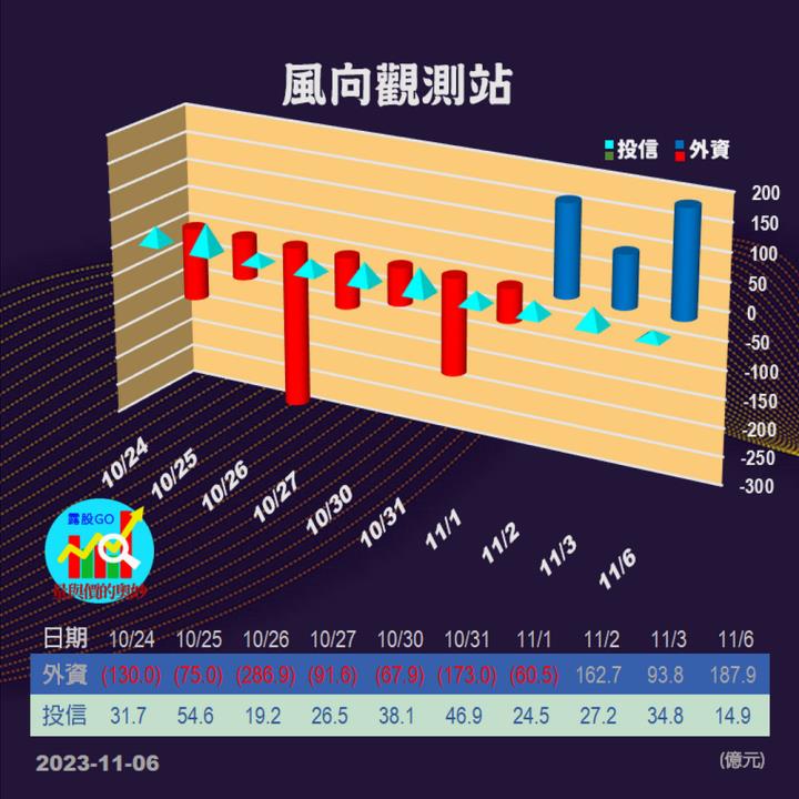 20231106台指期赤道線(期貨)分析/股票通關密碼/籌碼變化前十類股/各類股籌碼與漲跌 (露股go)