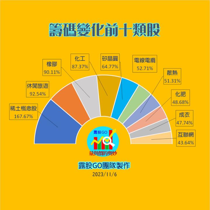 20231106台指期赤道線(期貨)分析/股票通關密碼/籌碼變化前十類股/各類股籌碼與漲跌 (露股go)