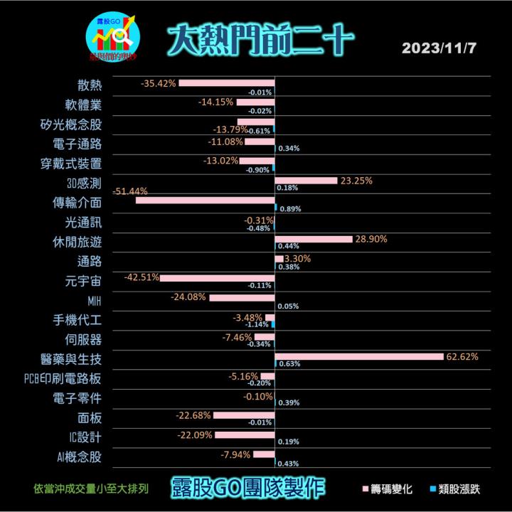 20231107台指期赤道線(期貨)分析/股票通關密碼/籌碼變化前十類股/各類股籌碼與漲跌 (露股go)
