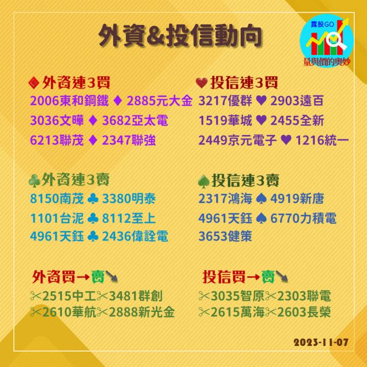 20231107台指期赤道線(期貨)分析/股票通關密碼/籌碼變化前十類股/各類股籌碼與漲跌 (露股go)