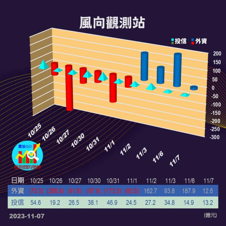 20231107台指期赤道線(期貨)分析/股票通關密碼/籌碼變化前十類股/各類股籌碼與漲跌 (露股go)