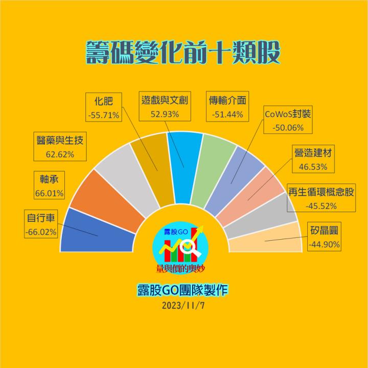 20231107台指期赤道線(期貨)分析/股票通關密碼/籌碼變化前十類股/各類股籌碼與漲跌 (露股go)