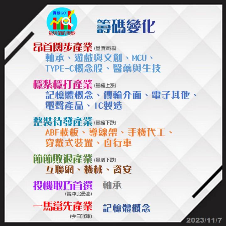 20231107台指期赤道線(期貨)分析/股票通關密碼/籌碼變化前十類股/各類股籌碼與漲跌 (露股go)