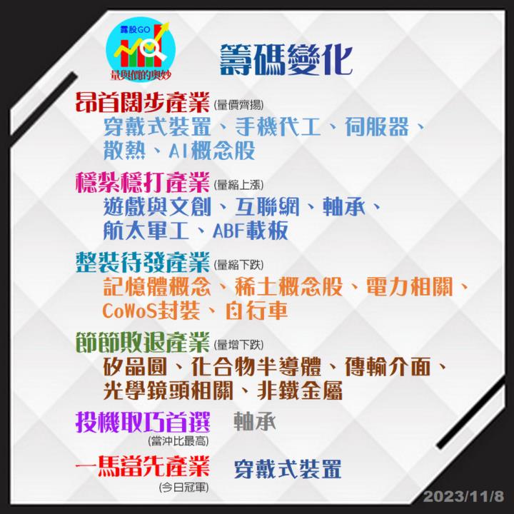 20231108台指期赤道線(期貨)分析/股票通關密碼/籌碼變化前十類股/各類股籌碼與漲跌 (露股go)