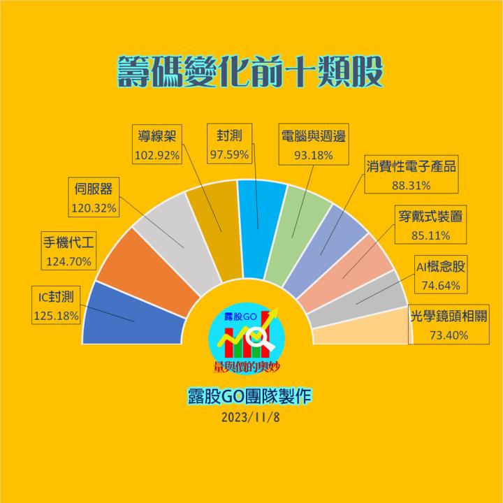 20231108台指期赤道線(期貨)分析/股票通關密碼/籌碼變化前十類股/各類股籌碼與漲跌 (露股go)