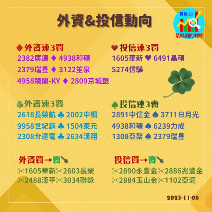 20231108台指期赤道線(期貨)分析/股票通關密碼/籌碼變化前十類股/各類股籌碼與漲跌 (露股go)