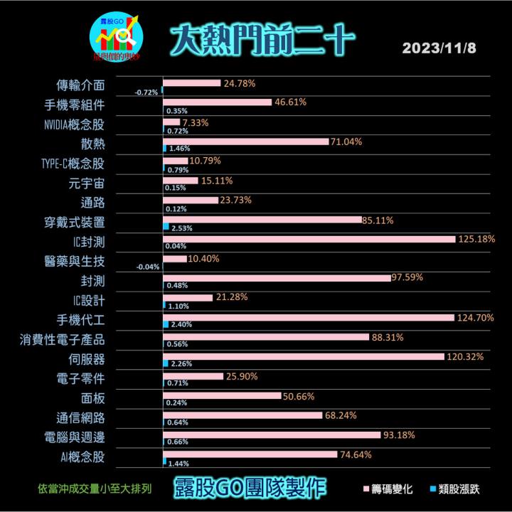 20231108台指期赤道線(期貨)分析/股票通關密碼/籌碼變化前十類股/各類股籌碼與漲跌 (露股go)