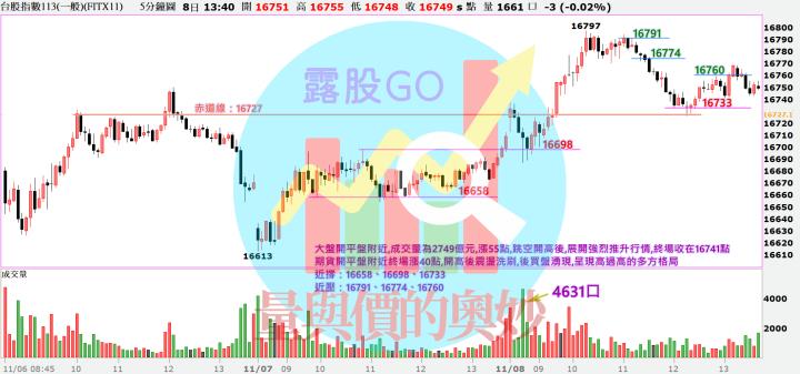 20231108台指期赤道線(期貨)分析/股票通關密碼/籌碼變化前十類股/各類股籌碼與漲跌 (露股go)